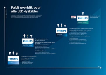Philips MASTER LEDspot 12V DimTone 5,8W (35W) MR16 36° 929002493102