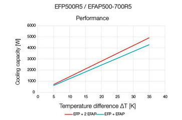 Filterblæs luftstrøm 505 m3/t EFP500R5 EFP500R5