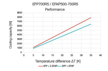 Filterblæs  luftstrøm 925 m3/t EFP700R5