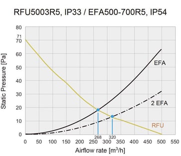 Roof fan Air flow 500 m3/h RFU5003R5