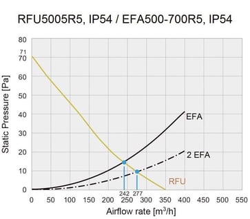 Topblæser luftstrøm 350 m3/t RFU5005R5 RFU5005R5