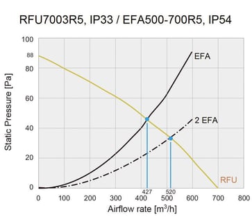 Topblæser luftstrøm 700 m3/t RFU7003R5 RFU7003R5