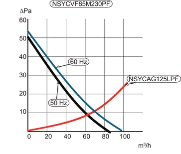 Ventilator med filter 85M³/T 24VDC NSYCVF85M24DPF
