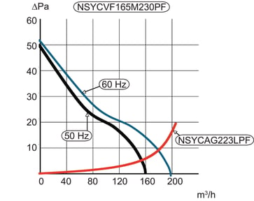 Ventilator med filter 165M³/T 48VDC NSYCVF165M48DPF