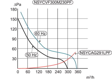 Ventilator med filter 300M³/T 48VDC NSYCVF300M48DPF